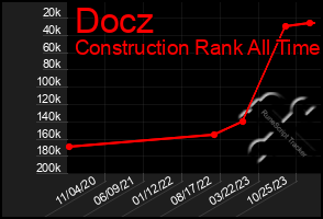 Total Graph of Docz