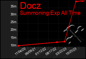 Total Graph of Docz