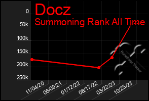 Total Graph of Docz