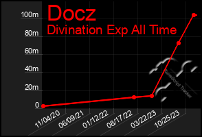 Total Graph of Docz