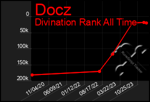 Total Graph of Docz