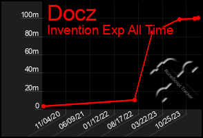 Total Graph of Docz