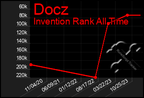 Total Graph of Docz