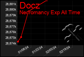 Total Graph of Docz