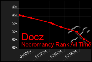 Total Graph of Docz