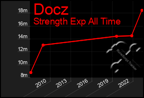 Total Graph of Docz