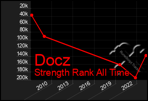 Total Graph of Docz