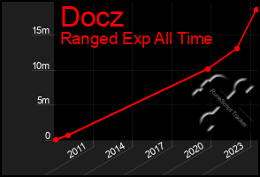 Total Graph of Docz