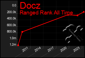 Total Graph of Docz