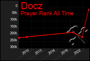 Total Graph of Docz