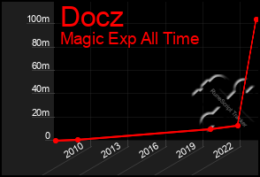 Total Graph of Docz