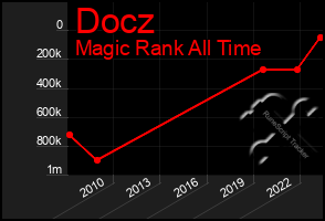 Total Graph of Docz