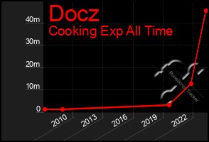 Total Graph of Docz