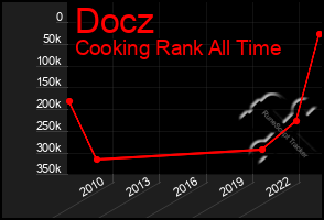 Total Graph of Docz