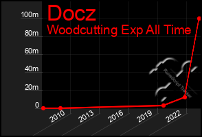 Total Graph of Docz