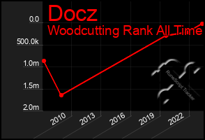 Total Graph of Docz