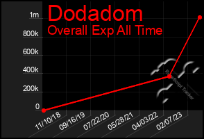 Total Graph of Dodadom