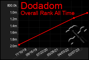 Total Graph of Dodadom