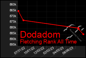 Total Graph of Dodadom