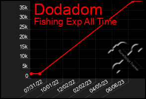 Total Graph of Dodadom