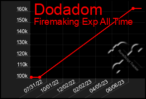 Total Graph of Dodadom