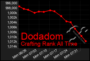 Total Graph of Dodadom