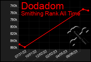 Total Graph of Dodadom