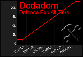 Total Graph of Dodadom