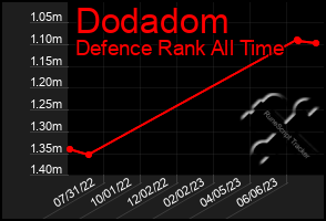 Total Graph of Dodadom