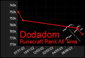 Total Graph of Dodadom