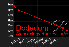 Total Graph of Dodadom