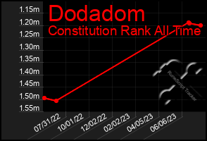 Total Graph of Dodadom