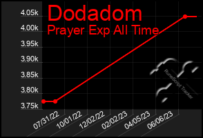 Total Graph of Dodadom