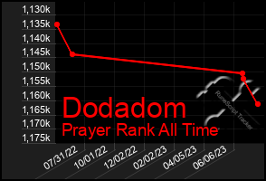 Total Graph of Dodadom