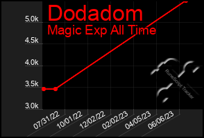 Total Graph of Dodadom