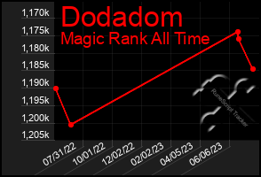 Total Graph of Dodadom