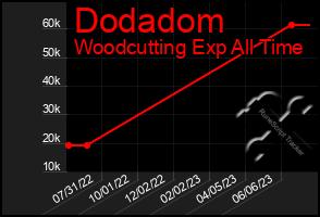 Total Graph of Dodadom