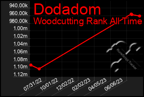 Total Graph of Dodadom