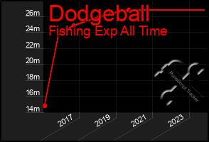 Total Graph of Dodgeball