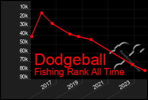 Total Graph of Dodgeball