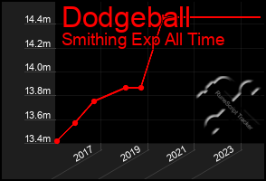 Total Graph of Dodgeball