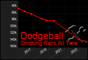 Total Graph of Dodgeball