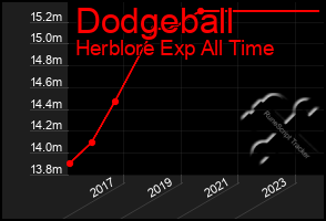 Total Graph of Dodgeball