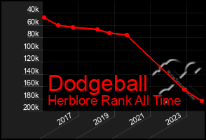 Total Graph of Dodgeball