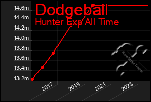 Total Graph of Dodgeball