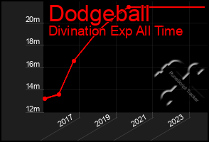 Total Graph of Dodgeball