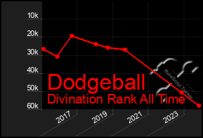 Total Graph of Dodgeball