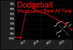 Total Graph of Dodgeball