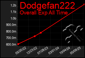 Total Graph of Dodgefan222