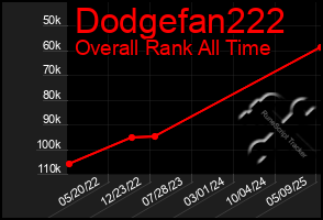 Total Graph of Dodgefan222